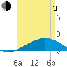 Hollingsworth Point tide chart for Monday, May 3, 2021