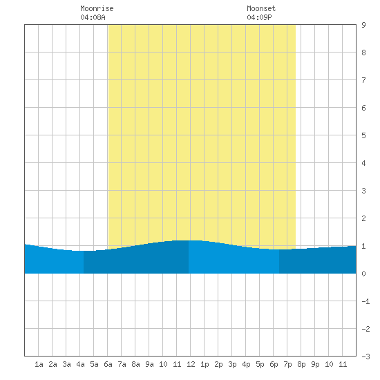 Hollingsworth Point tide chart for Friday, May 7, 2021