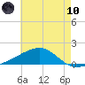 Hollingsworth Point tide chart for Thursday, June 10, 2021