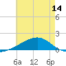 Hollingsworth Point tide chart for Monday, June 14, 2021
