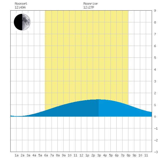 Hollingsworth Point tide chart for Thursday, June 17, 2021