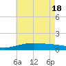 Hollingsworth Point tide chart for Friday, June 18, 2021