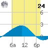 Hollingsworth Point tide chart for Thursday, June 24, 2021