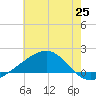 Hollingsworth Point tide chart for Friday, June 25, 2021