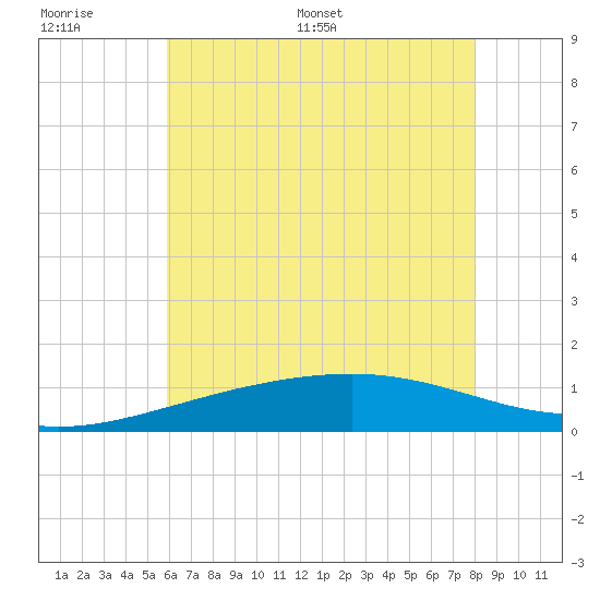 Hollingsworth Point tide chart for Wednesday, June 30, 2021