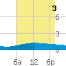 Hollingsworth Point tide chart for Thursday, June 3, 2021