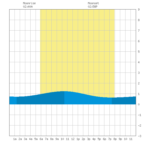 Hollingsworth Point tide chart for Friday, June 4, 2021