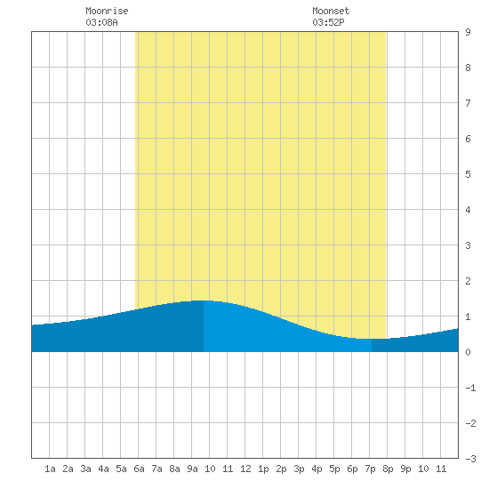 Hollingsworth Point tide chart for Saturday, June 5, 2021