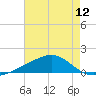 Hollingsworth Point tide chart for Monday, July 12, 2021