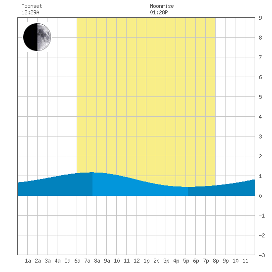 Hollingsworth Point tide chart for Saturday, July 17, 2021