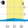 Hollingsworth Point tide chart for Thursday, July 1, 2021
