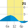 Hollingsworth Point tide chart for Wednesday, July 21, 2021