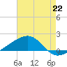 Hollingsworth Point tide chart for Thursday, July 22, 2021