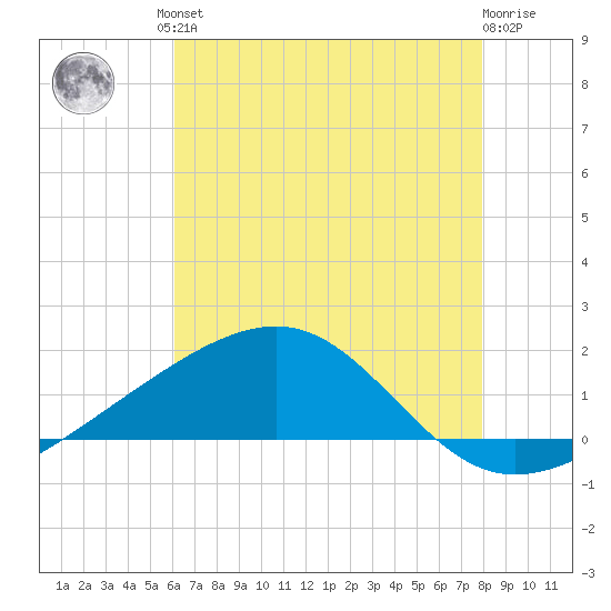 Hollingsworth Point tide chart for Friday, July 23, 2021