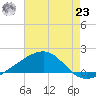 Hollingsworth Point tide chart for Friday, July 23, 2021