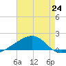 Hollingsworth Point tide chart for Saturday, July 24, 2021