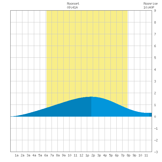 Hollingsworth Point tide chart for Tuesday, July 27, 2021