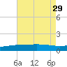 Hollingsworth Point tide chart for Thursday, July 29, 2021