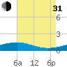 Hollingsworth Point tide chart for Saturday, July 31, 2021