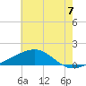 Hollingsworth Point tide chart for Wednesday, July 7, 2021