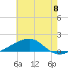 Hollingsworth Point tide chart for Thursday, July 8, 2021