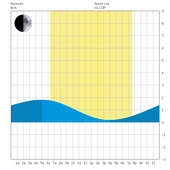 Hollingsworth Point tide chart for Sunday, August 15, 2021