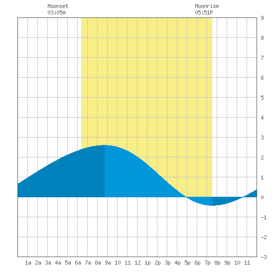 Hollingsworth Point tide chart for Thursday, August 19, 2021