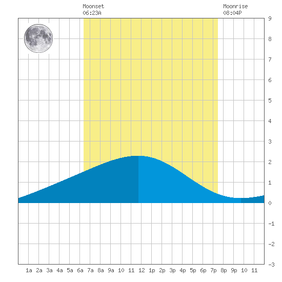 Hollingsworth Point tide chart for Sunday, August 22, 2021