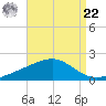 Hollingsworth Point tide chart for Sunday, August 22, 2021