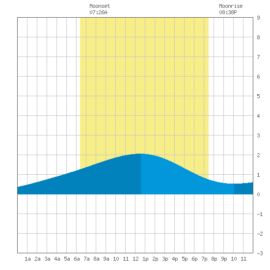 Hollingsworth Point tide chart for Monday, August 23, 2021