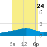 Hollingsworth Point tide chart for Tuesday, August 24, 2021