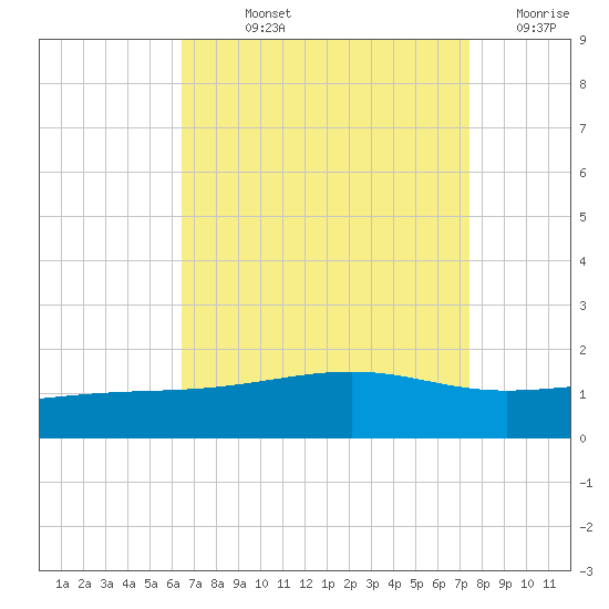 Hollingsworth Point tide chart for Wednesday, August 25, 2021