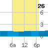 Hollingsworth Point tide chart for Thursday, August 26, 2021
