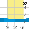 Hollingsworth Point tide chart for Friday, August 27, 2021