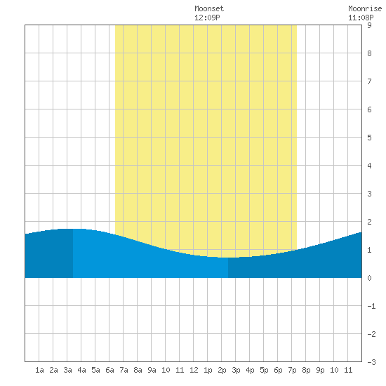 Hollingsworth Point tide chart for Saturday, August 28, 2021
