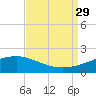 Hollingsworth Point tide chart for Sunday, August 29, 2021