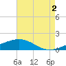 Hollingsworth Point tide chart for Monday, August 2, 2021