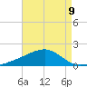 Hollingsworth Point tide chart for Monday, August 9, 2021