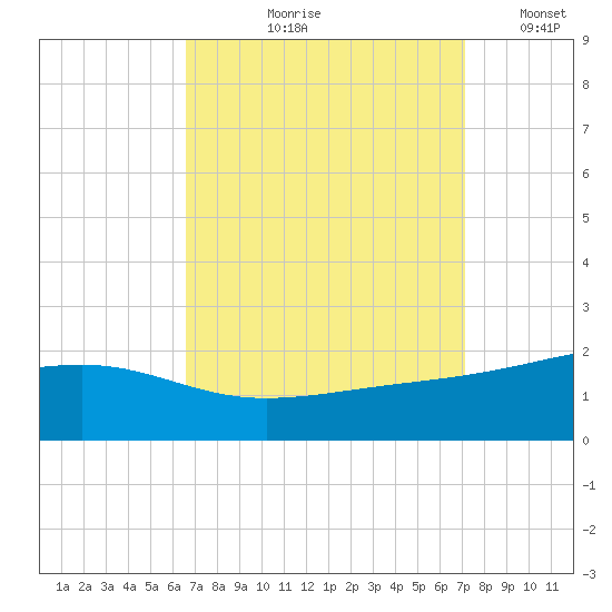 Hollingsworth Point tide chart for Friday, September 10, 2021