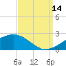 Hollingsworth Point tide chart for Tuesday, September 14, 2021