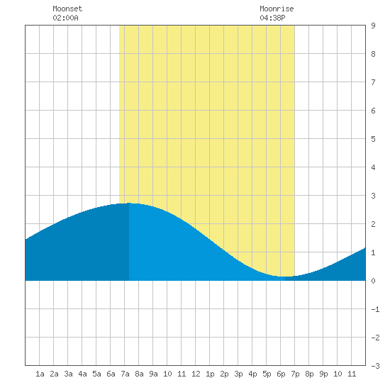 Hollingsworth Point tide chart for Thursday, September 16, 2021