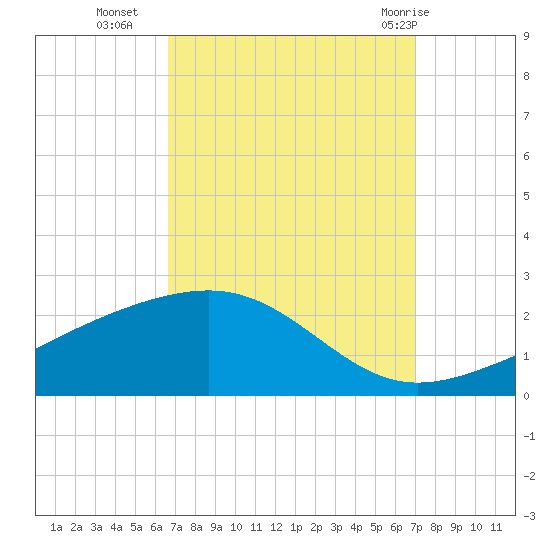 Hollingsworth Point tide chart for Friday, September 17, 2021