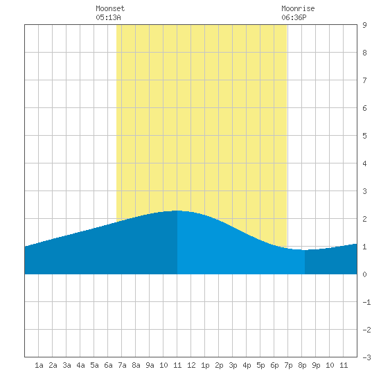 Hollingsworth Point tide chart for Sunday, September 19, 2021