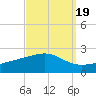 Hollingsworth Point tide chart for Sunday, September 19, 2021