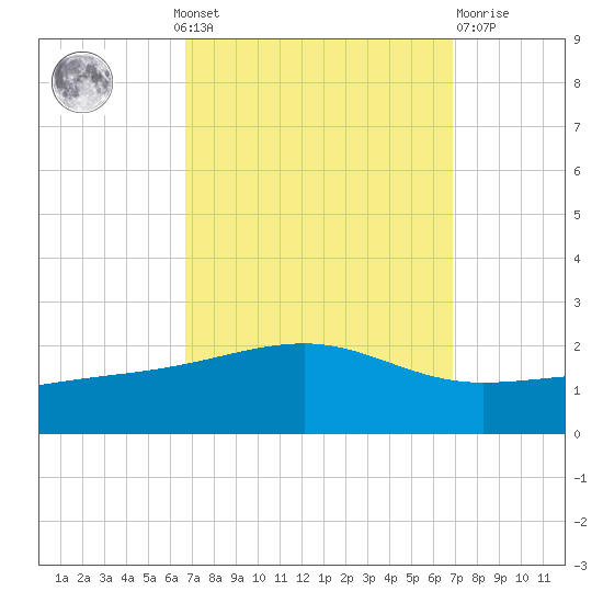 Hollingsworth Point tide chart for Monday, September 20, 2021