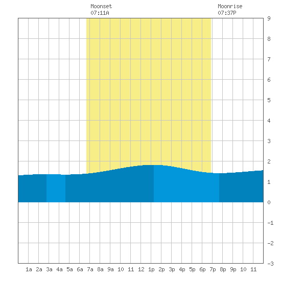 Hollingsworth Point tide chart for Tuesday, September 21, 2021