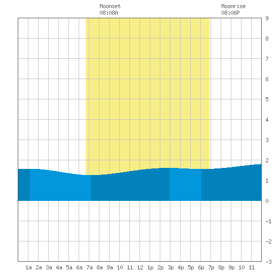 Hollingsworth Point tide chart for Wednesday, September 22, 2021