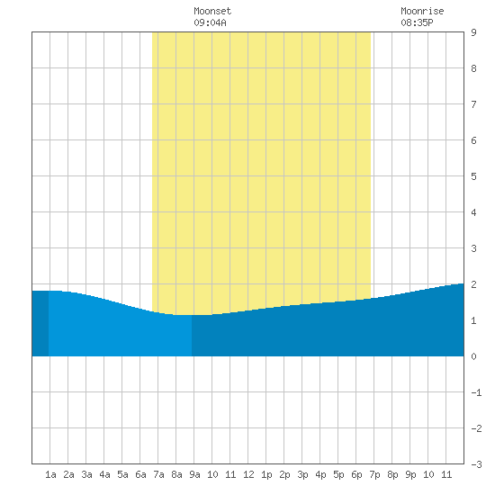 Hollingsworth Point tide chart for Thursday, September 23, 2021