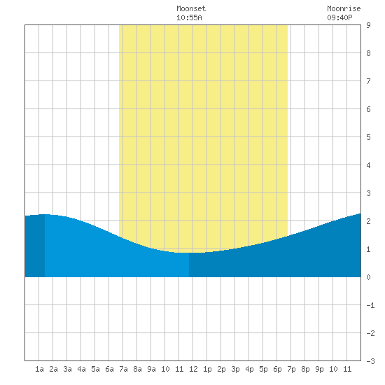Hollingsworth Point tide chart for Saturday, September 25, 2021