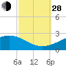 Hollingsworth Point tide chart for Tuesday, September 28, 2021